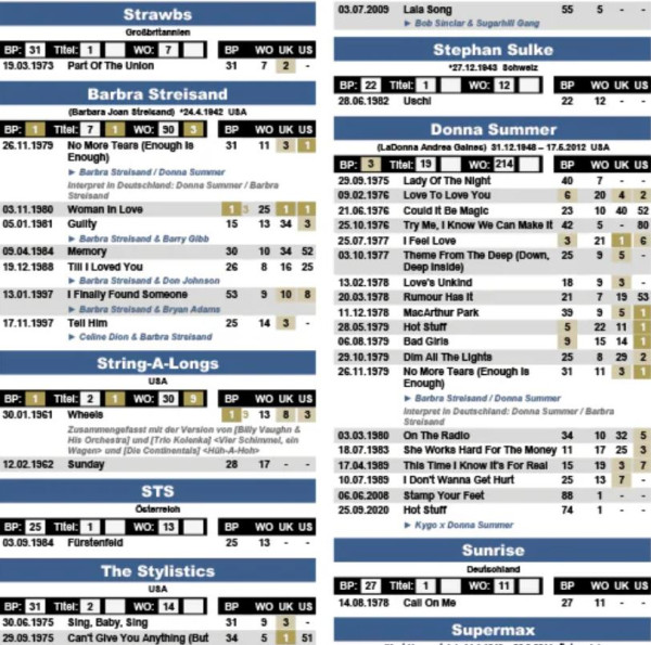 Rock & Pop Single-Charts - Die Interpreten der 60er - 70er - 80er Jahre